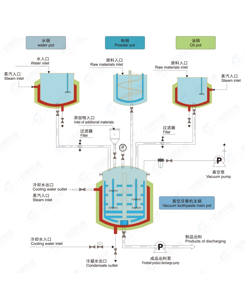 Facial Cream Lifting Vacuum Emulsifier 500L Mixer for Comestics